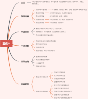 五保户