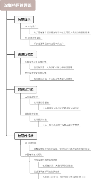 深圳特区管理线