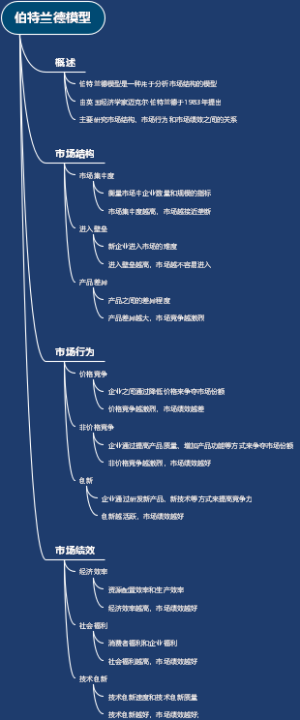 伯特兰德模型