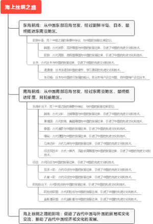 海上丝绸之路