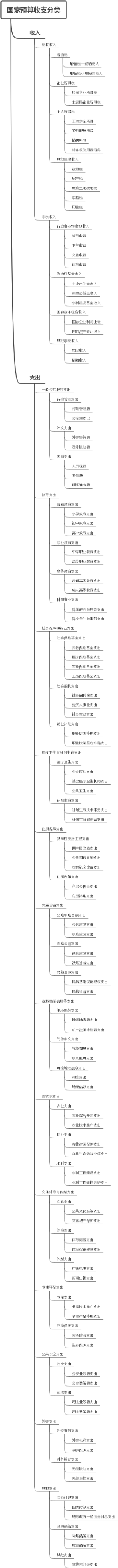 国家预算收支分类