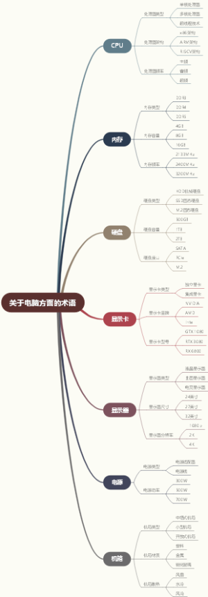 关于电脑方面的术语