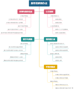 原罪的解救办法