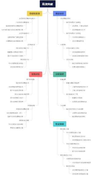 有效突破
