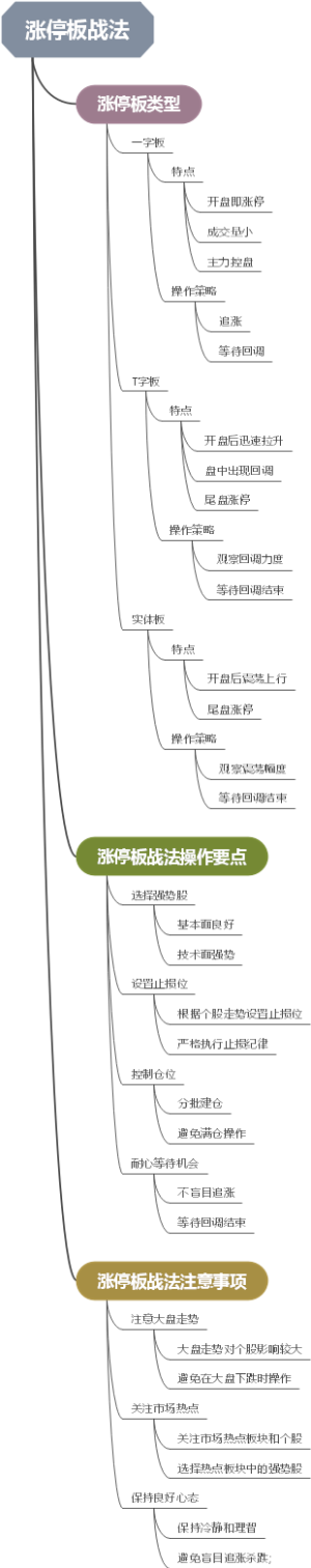 涨停板战法