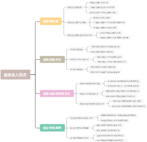 最安全入货点