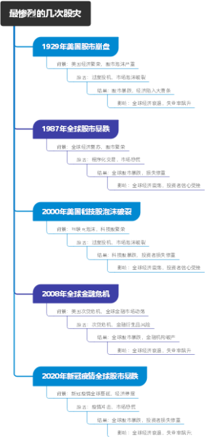 最惨烈的几次股灾