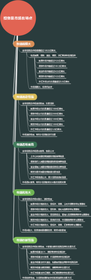 投资品市场的特点