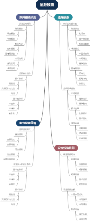 追踪股票