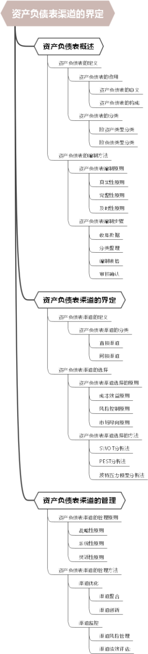 资产负债表渠道的界定