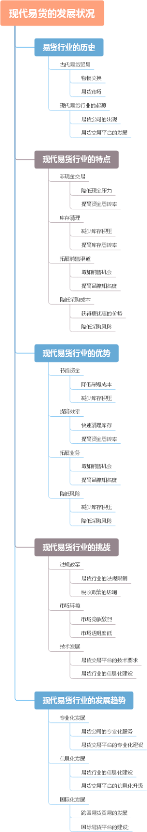 现代易货的发展状况