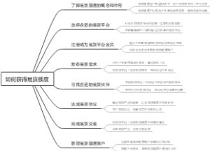 如何获得易货额度