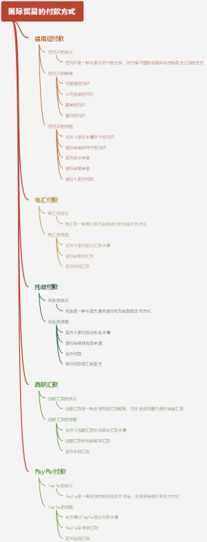 国际贸易的付款方式