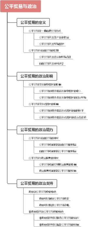 公平贸易与政治