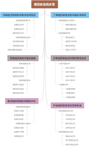 租赁贸易的决策