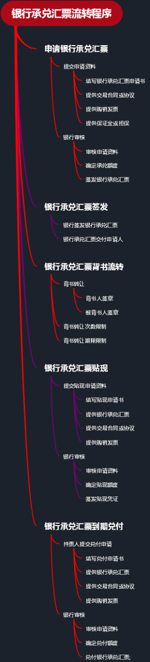 银行承兑汇票流转程序