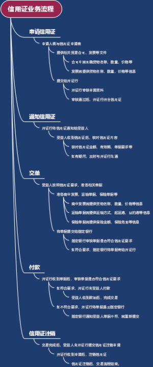 信用证业务流程