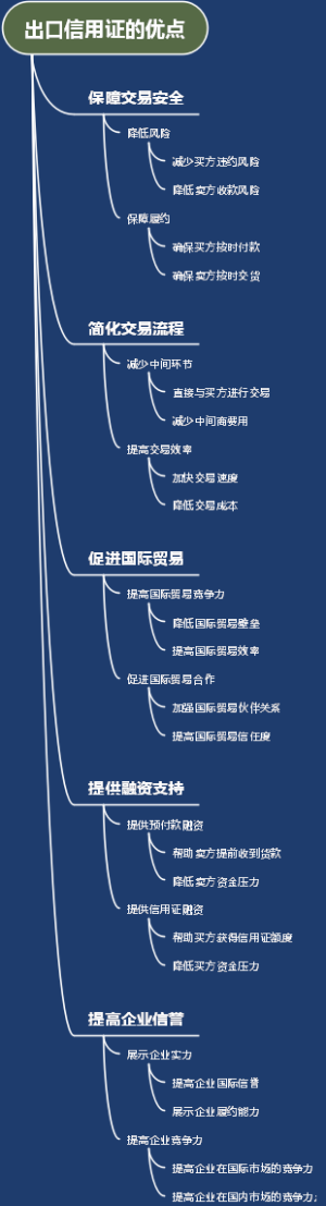 出口信用证的优点