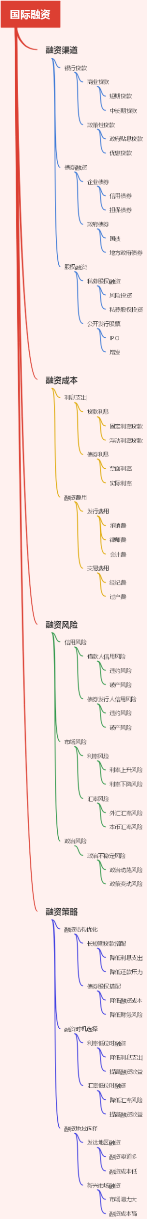 国际融资