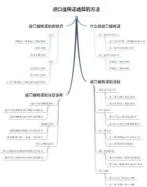 进口信用证结算的方法