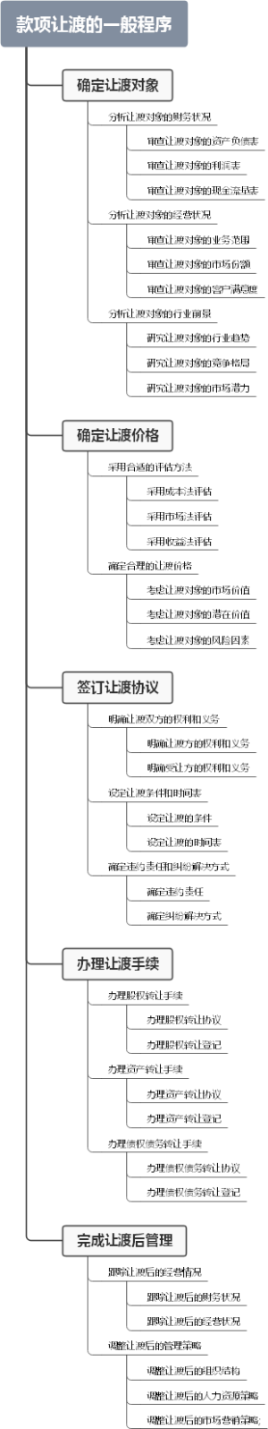 款项让渡的一般程序