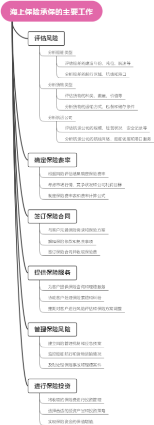 海上保险承保的主要工作