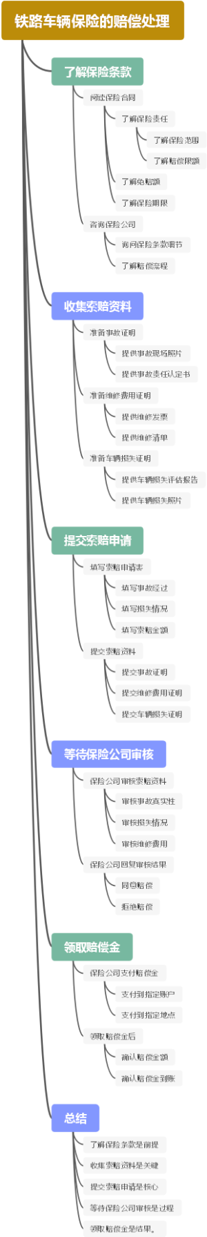 铁路车辆保险的赔偿处理
