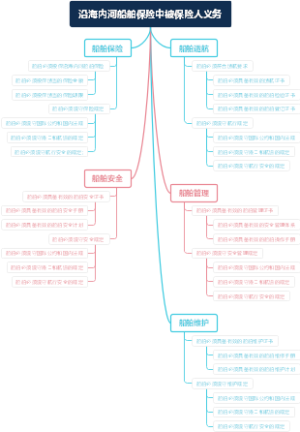 沿海内河船舶保险中被保险人义务