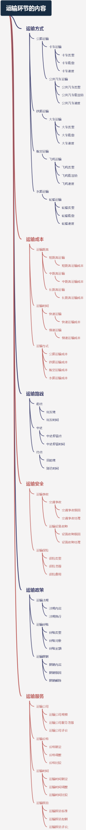 运输环节的内容