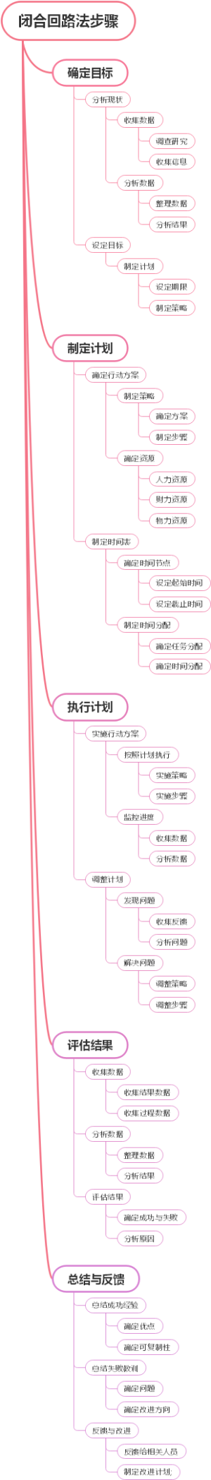 闭合回路法步骤