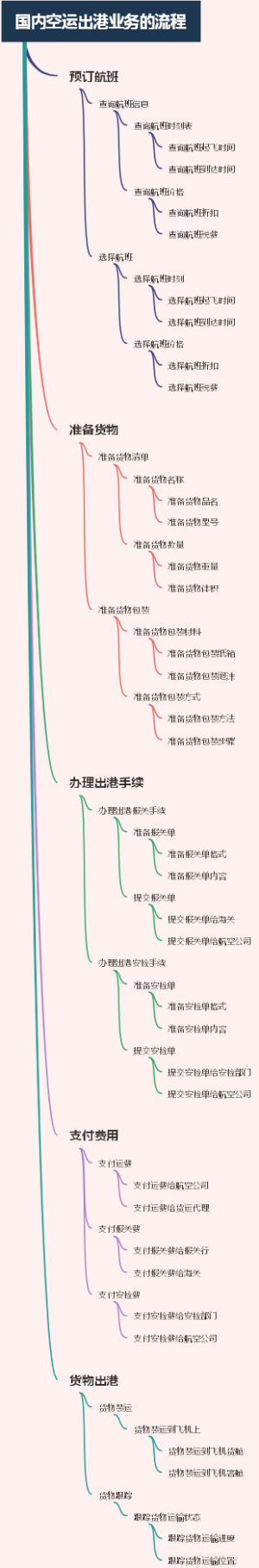 国内空运出港业务的流程