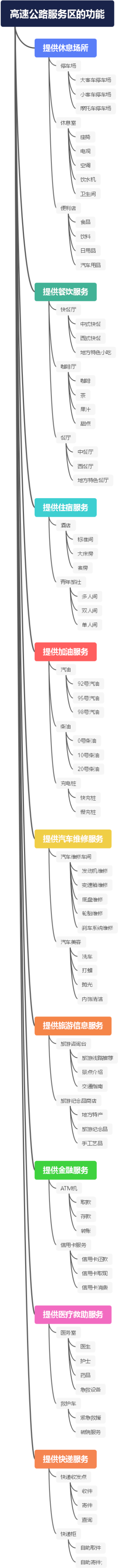 高速公路服务区的功能