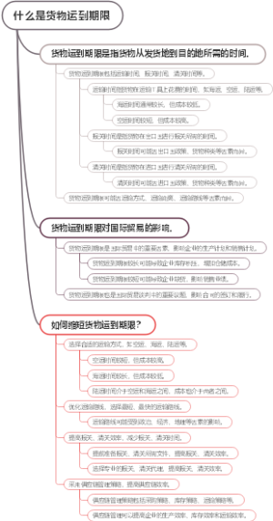 什么是货物运到期限
