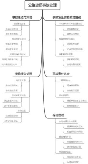 公路货损事故处理