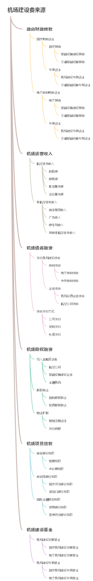 机场建设费来源