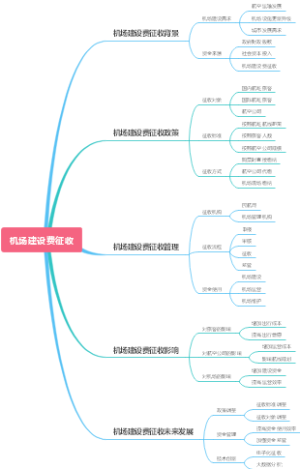 机场建设费征收