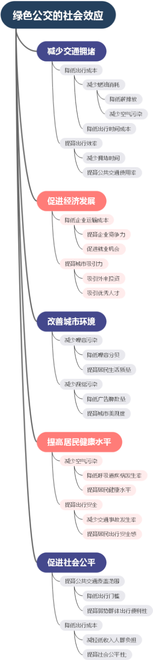 绿色公交的社会效应