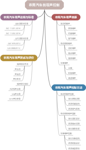 农用汽车的噪声控制