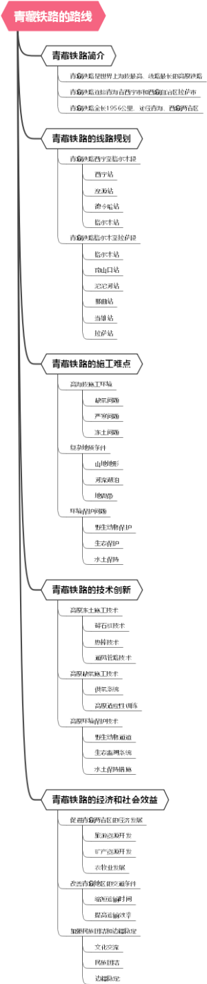 青藏铁路的路线
