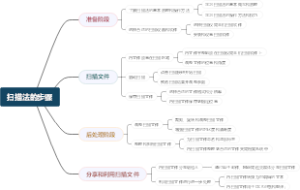 扫描法的步骤