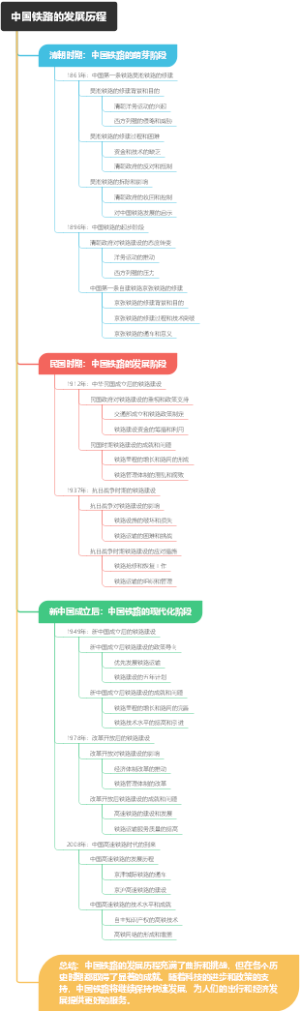 中国铁路的发展历程
