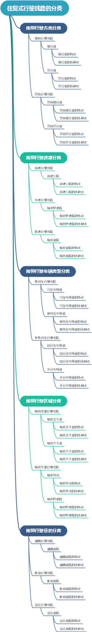 往复式行驶线路的分类
