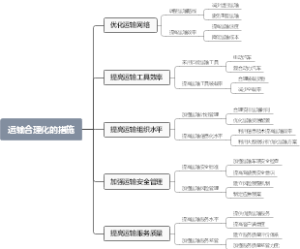 运输合理化的措施