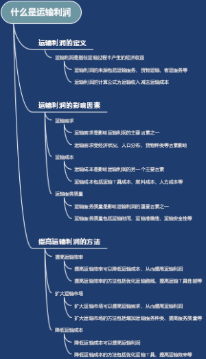 什么是运输利润