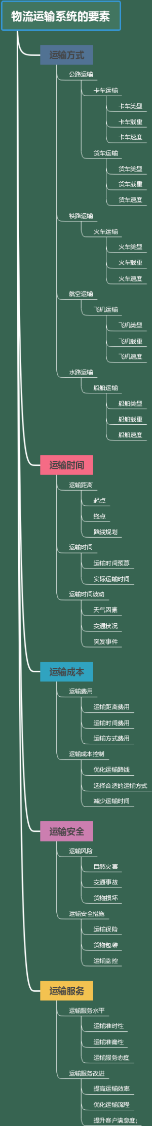 物流运输系统的要素
