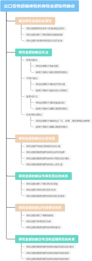 出口货物运输保险的保险金额如何确定