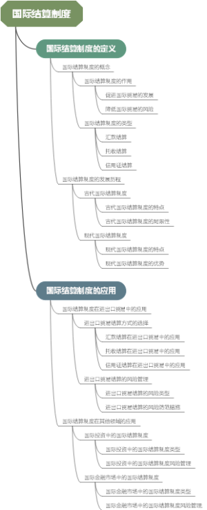 国际结算制度