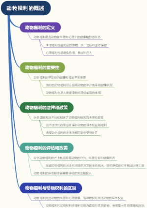 动物福利的概述
