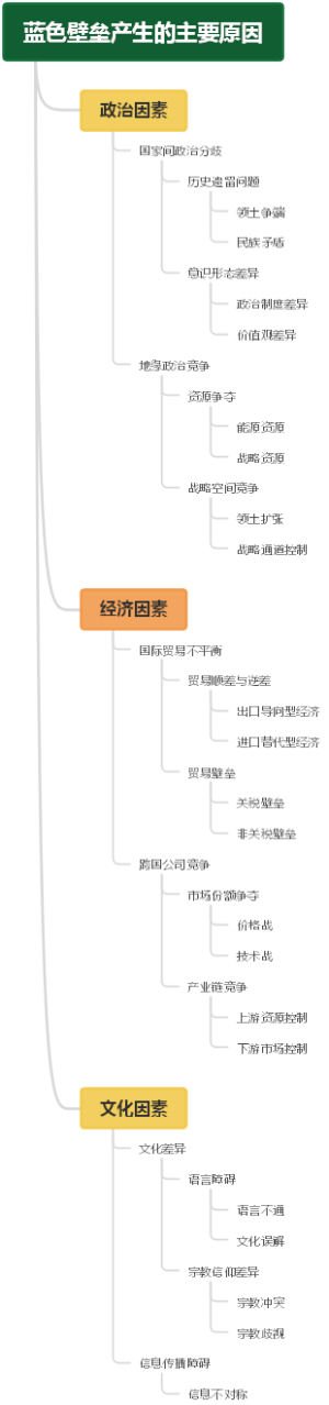 蓝色壁垒产生的主要原因