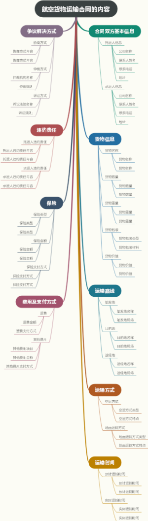 航空货物运输合同的内容